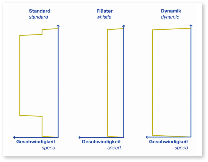 Drei Fahrmodi stehen für ein Höchstmaß an Flexibilität zur Wahl.