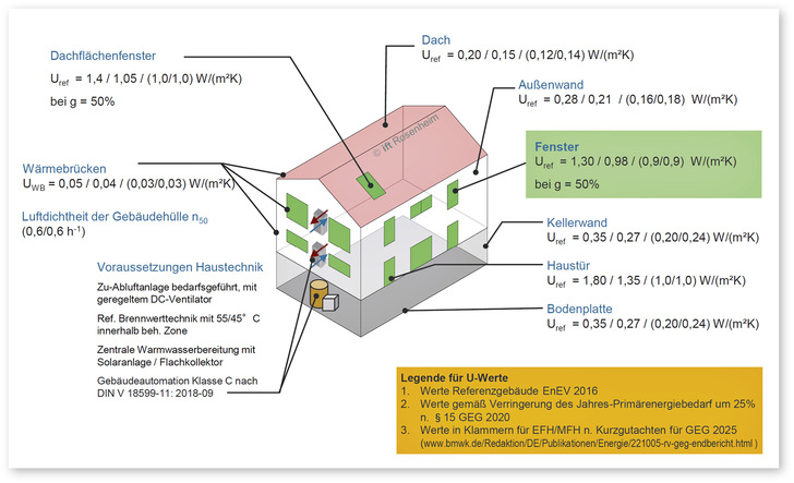 Werte des Referenzgebäudes n. 
Anlage 1 des Gebäudeenergiegesetzes 2020 (GEG) und geplanten Werte für GEG 2025 (Stand 11/2022) - © Foto: ift Rosenheim
