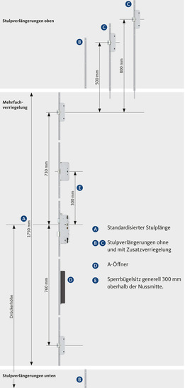 Der Standardisierte Stulplänge