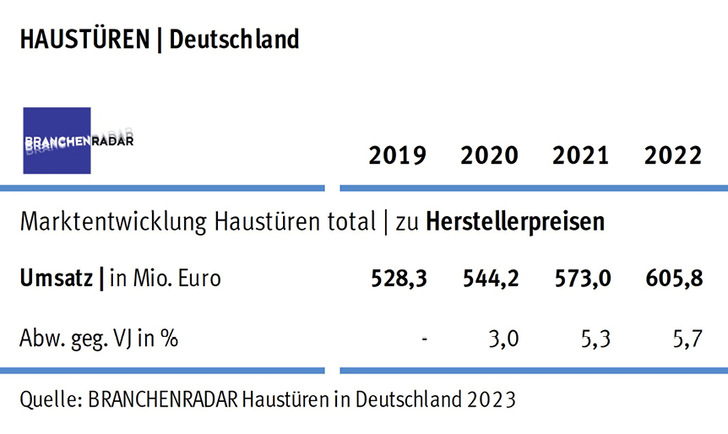 Haustürenmarkt: Die Nachfrage entwickelte sich rückläufig, ­gleichzeitig zogen die Einkaufspreise in allen Materialgruppen an. - © Foto: Branchenradar
