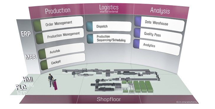  Lisec bietet mit der Production Management Software ein leistungsfähiges Werkzeug für die Produktionsplanung und -steuerung, das auch direkt mit der Software für Business Management kommuniziert.