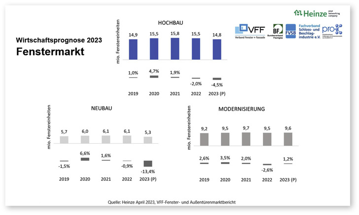 Die aktuellen Fenstermarktzahlen im Überblick, Stand April 2023. - © Foto: Heinze/VFF
