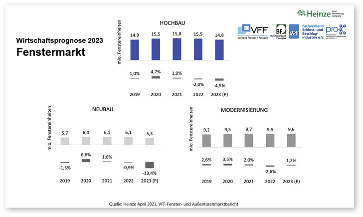 Die aktuellen Fenstermarktzahlen im Überblick, Stand April 2023.
