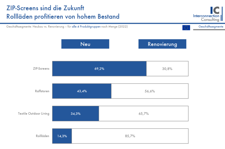 Eine gemeinsame Pressekonferenz mit Alukon war der Anlass um aktuelle Zahlen und Entwicklungen für den Sonnenschutz vorzustellen. Beim Blick auf die Mengen sind ZIP-Screens die Zukunft, Rollläden profitieren von hohem Bestand.