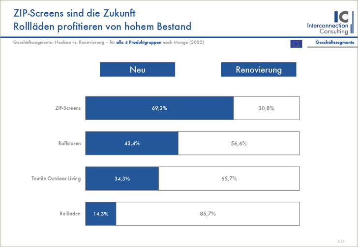 Eine gemeinsame Pressekonferenz mit Alukon war der Anlass um aktuelle Zahlen und Entwicklungen für den Sonnenschutz vorzustellen. Beim Blick auf die Mengen sind ZIP-Screens die Zukunft, Rollläden profitieren von hohem Bestand. - © Foto: Interconnection Consulting
