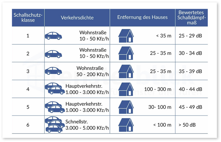 Zu der Geräuschbildung von Fahrzeugen in der Rushhour gibt es genaue Statistiken.
