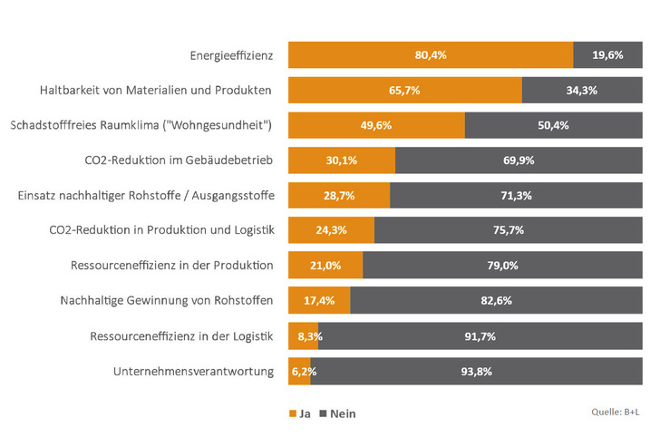 Frage an private Eigenheimbesitzer: Welche der folgenden Aspekte beschreiben das Thema der Nachhaltigkeit in der Braubranche am besten? - © B+L Marktdaten
