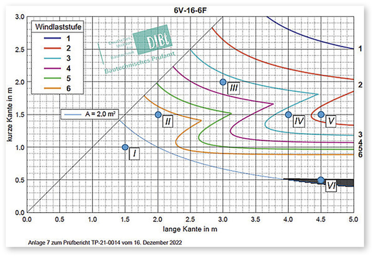 Das vom DiBt freigegebene Verfahren ermöglicht für 39 typische Glasaufbauten ein einfaches „Ablesen“ der zulässigen Abmessungen aus Diagrammen. 