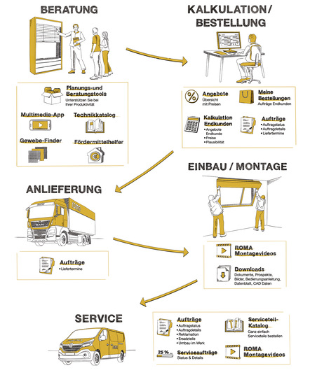 Das neue Roma Portal vereint alle Werkzeuge für das tägliche Arbeiten mit Sonnenschutzelementen. Ob ­Bestellung, Angebote, Download oder Auftragsübersicht – hier ist alles übersichtlich auf einer Plattform zu finden. - © Foto: Roma
