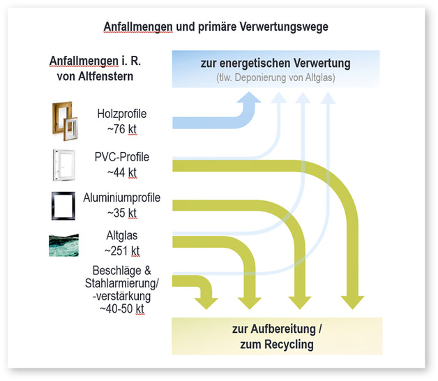 Schon jetzt kann ein Gros der Altfenster je nach ­Material ­aufgearbeitet, recycelt und zu einem recht ­hohen Anteil auch wieder für die Fensterherstellung verwendet werden.