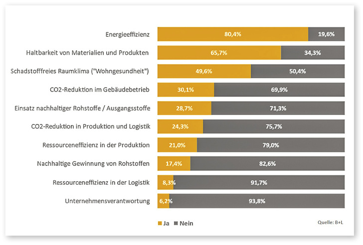 Frage an private Eigenheimbesitzer: Welche der folgenden Aspekte beschreiben das Thema der Nachhaltigkeit in der Braubranche am besten? - © Foto: B+L Marktdaten
