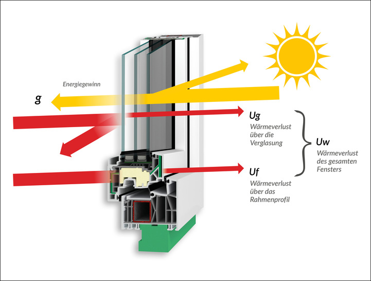 So kommt der U-Wert zustande (rote Pfeile). Zugleich gelangt über die Fenster Sonnenenergie in die Räume und hilft beim Energiesparen. Der g-Wert gibt die Energiegewinne über die Verglasung an.