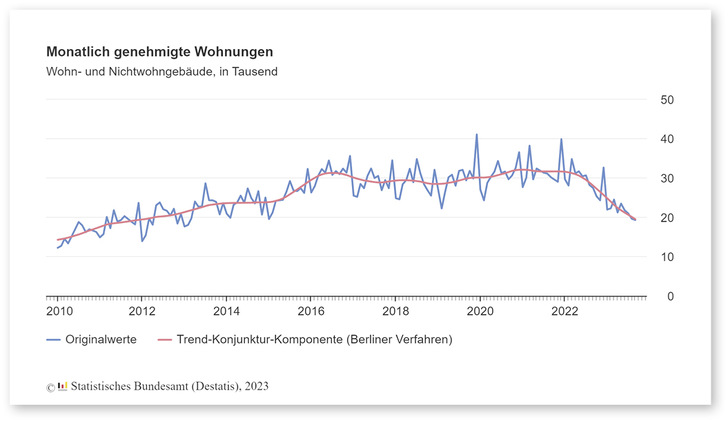 Die Genehmigungszahlen gehen schon seit Anfang 2022 deutlich zurück und sind jetzt auf ein Niveau abgesunken, das zuletzt im Februar 2013 erreicht wurde. - © Foto: Destatis
