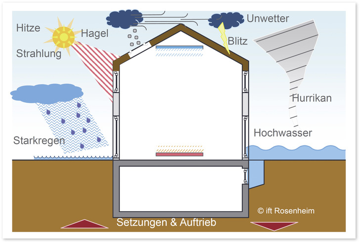 Angesichts der zunehmenden Häufigkeit und Intensität extremer Wetterereignisse wie z. B. Starkregen, Hitzewellen, Sturm und Hagel müssen Gebäude widerstandsfähiger gegenüber Naturextremen werden.