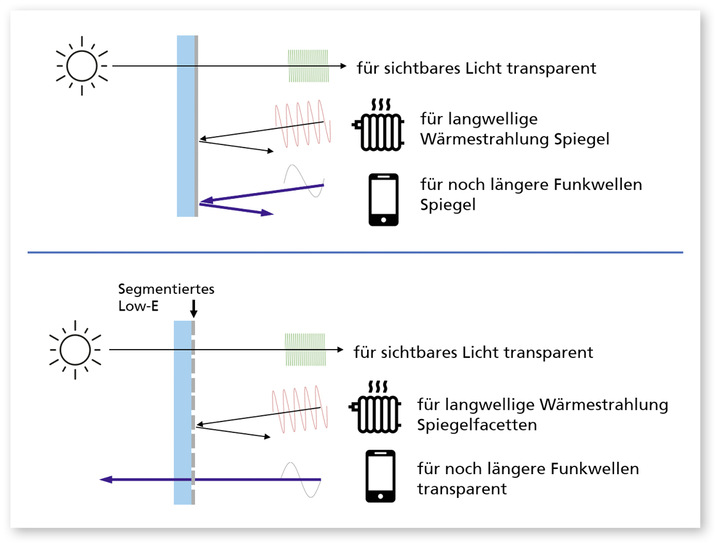 Durch Segmentierung lässt sich die Low-E-Schicht von (Isolier-)Gläsern für Funkwellen transparent ­machen. Bei der Entwicklung waren das Fraunhofer ISE, isophon glas und Arnold Glas beteiligt. - © Foto: Fraunhofer ISE, Icons created by Freepik from www.flaticon.com
