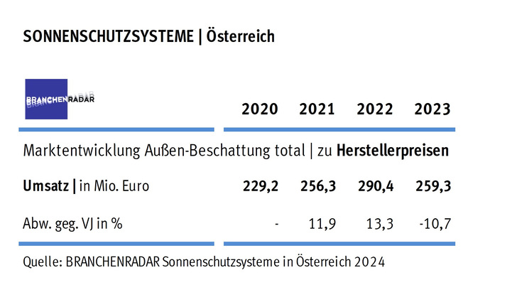 Marktentwicklung Sonnenschutzsysteme (Außenbeschattung) in Österreich | Herstellerumsatz in Mio. Euro - © Brranchenradar
