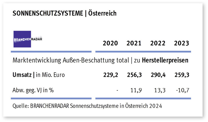 Marktentwicklung Sonnenschutzsysteme (Außenbeschattung) in Österreich | Herstellerumsatz in Mio. Euro - © Foto: Branchenradar
