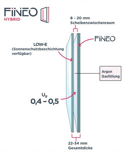 Der Aufbau von Fineo Hybrid gleicht dem eines herkömmlichen 2-fach-Isolierglases, die technischen Werte in puncto Wärme- und Schalldämmung sind durch die Vakuumglas-Technologie allerdings deutlich effektiver.