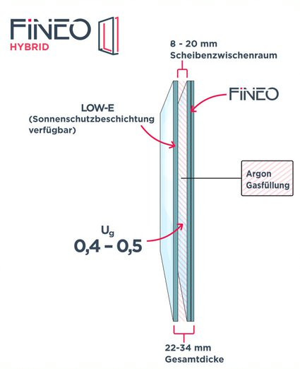 Der Aufbau von Fineo Hybrid gleicht dem eines herkömmlichen 2-fach-Isolierglases, die technischen Werte in puncto Wärme- und Schalldämmung sind durch die Vakuumglas-Technologie allerdings deutlich effektiver. - © Fineo

