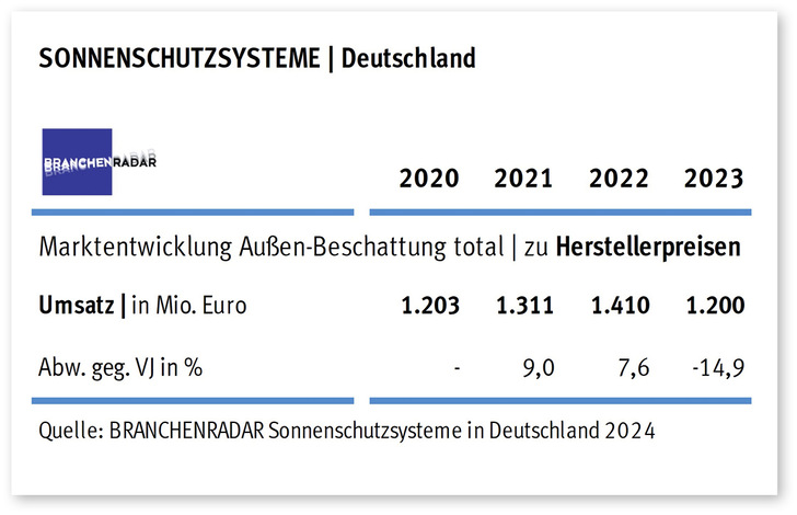 Marktentwicklung Sonnenschutzsysteme (Außenbeschattung) in Deutschland | Herstellerumsatz in Mio. Euro - © Foto: Branchenradar
