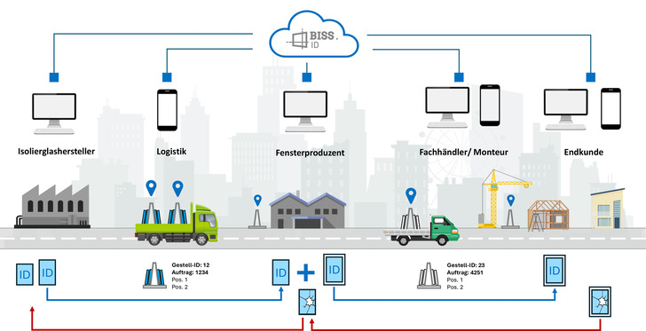  Clevere Logistik – Neue Fenster für einen Endkunden: Die einzelnen Schritte von der Herstellung bis zum Einbau der ­Fenster und der damit verbundenen Vorteile/ Nutzbarkeit entlang der Wertschöpfungskette stellen sich wie in der Grafik dar.