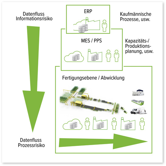  Eine Produktion ist immer im Wandel und passt sich an Veränderungen an. Ein regelmäßiger Check-U﻿p deckt Abweichungen und Risiken in den Prozessen sowie der Informationsweitergabe auf.