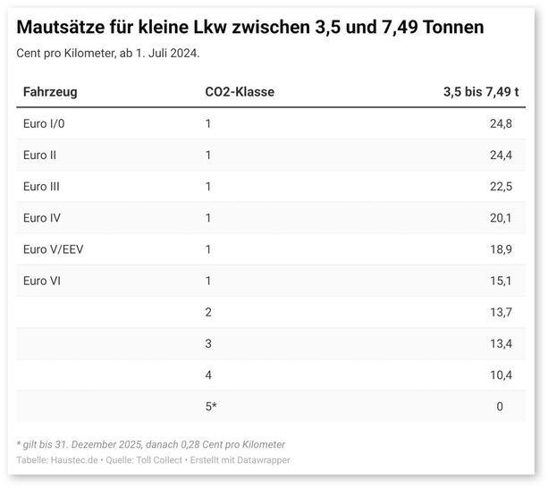 Die kommenden Preise für Transporter und kleine Lkws - © Foto: Haustec.de mit Daten von Toll Collect
