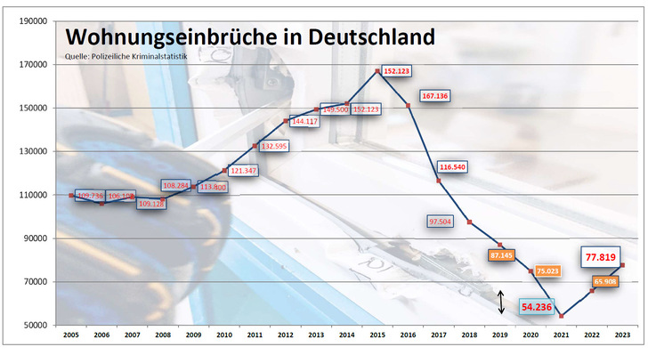 2023 waren die Einbrecher mit 77.819 Fälle wieder vermehrt aktiv (+18% gegenüber Vj.) - © GW / Bild im Hintergrund VdS/Roto
