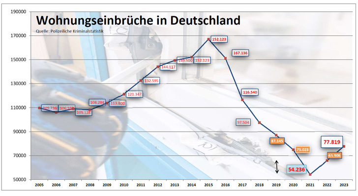  2023 waren die Einbrecher mit 77.819 Fälle wieder vermehrt aktiv (+18% gegenüber Vj.)