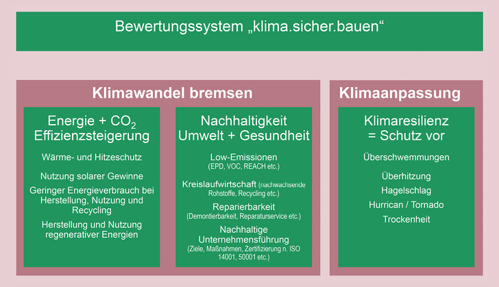  Übersicht des Bewertungssystems von klima.sicher.bauen.