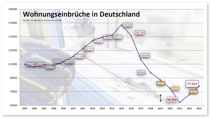  2023 waren die Einbrecher mit 77 819 Fällen wieder vermehrt aktiv (+18 % gegenüber Vj.)