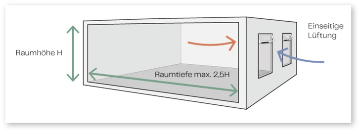  Bei einer einseitigen Lüftung befinden sich die Fenster auf nur einer Seite des Raumes. Dadurch findet der Luftaustausch verlangsamt statt.
