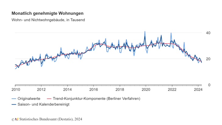  Baugenehmigungen im Neubau bis April 2024