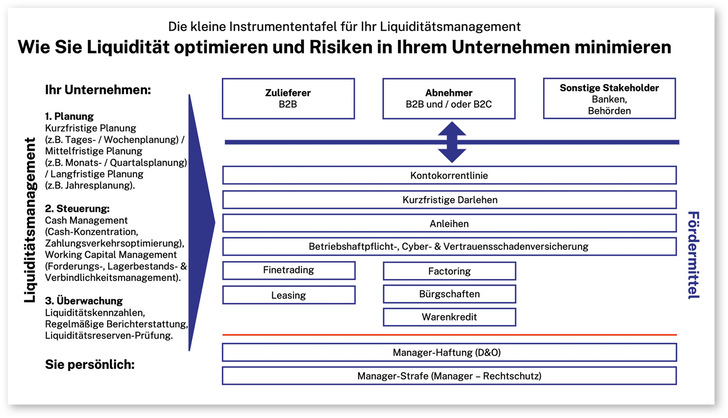 Liquiditätsinstrumente im Überblick