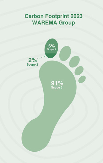 Im neuen Nachhaltigkeitsbericht legt die Warema Group die ersten Ergebnisse ihrer Nachhaltigkeitsstrategie vor.