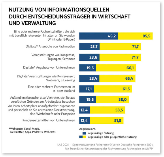 Nutzung von Informationsquellen durch Entscheidungsträger