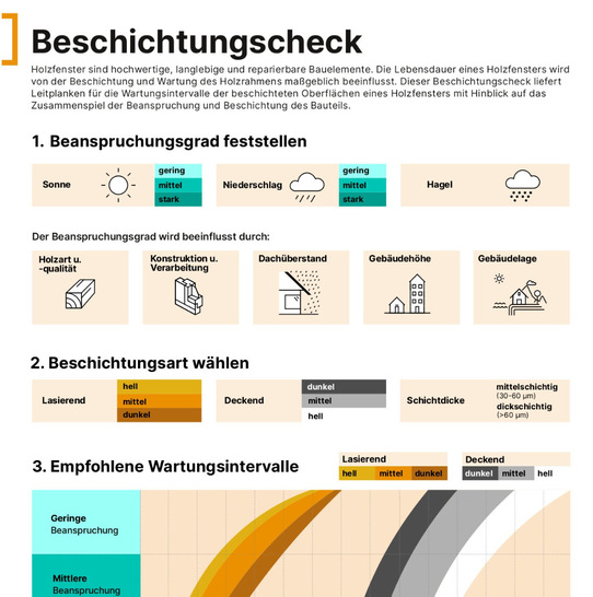 Pflege für langlebige Holzfenster – Der Bundesverband ProHolzfenster Beschichtungscheck.