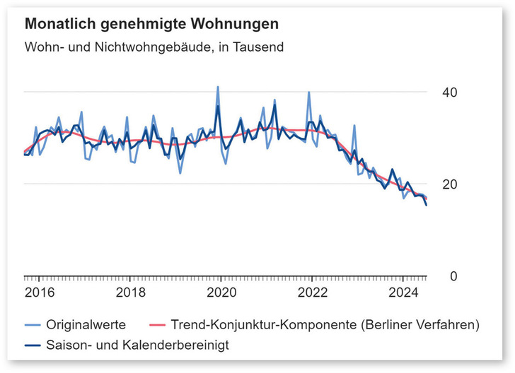 Baugenehmigungszahlen bis Juli 2024