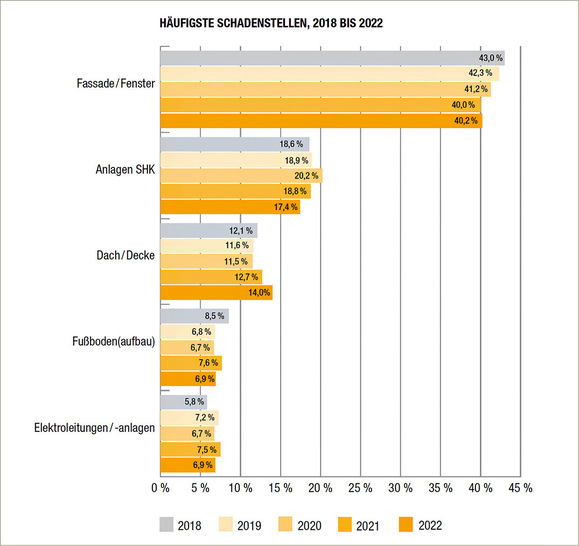 Fest­gestellte Schadenstellen, 2018 bis 2022