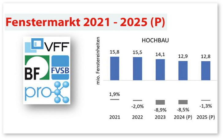 Für das Jahr 2024 wird ein Rückgang von 8,5 % erwartet, der sich auch 2025 – wenn auch geringer – ­weiter fortsetzen soll.
