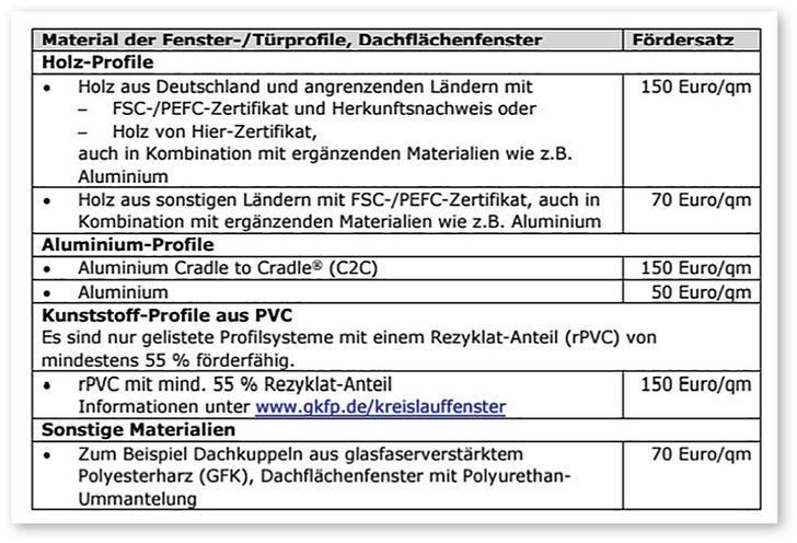 Das Förderprogramm ist an Nachhaltigkeitsvorgaben geknüpft. ﻿