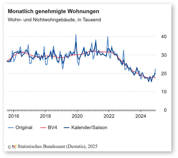 Liniengrafik zeigt monatliche Genehmigungen für Wohn- und Nichtwohngebäude in Deutschland von 2016 bis 2025.