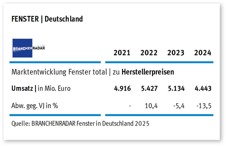 Fenster in Deutschland 2025