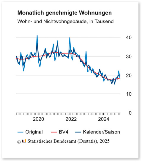 Trendwende: Seit April 2022 waren die Baugenehmigungen kontinuierlich gegenüber dem jeweiligen Vorjahresmonat gesunken. Das ist jetzt vorbei.