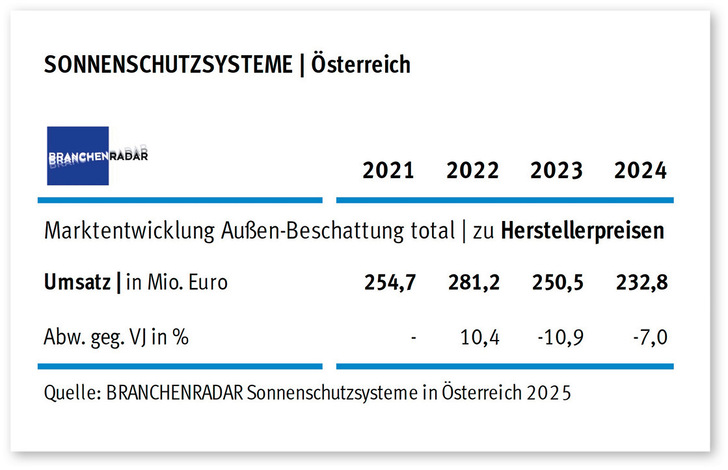 Marktentwicklung Sonnenschutzsysteme (Außenbeschattung) in Österreich | ­Herstellerumsatz in Mio. Euro