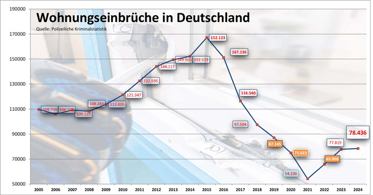 2024 waren die Einbrecher mit 78436 Fällen wieder vermehrt aktiv.
