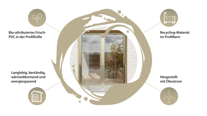 Gealan-Balance: Steigende Anteile von Recylingmaterial im Profilkern, bio-attribuiertes PVC in der Profilhülle, ermöglichen CO2-optimierte Kunststoffprofile für Fenster und Türen.