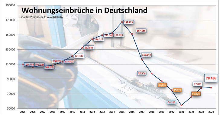 2024 waren die Einbrecher mit 78436 Fällen wieder vermehrt aktiv.