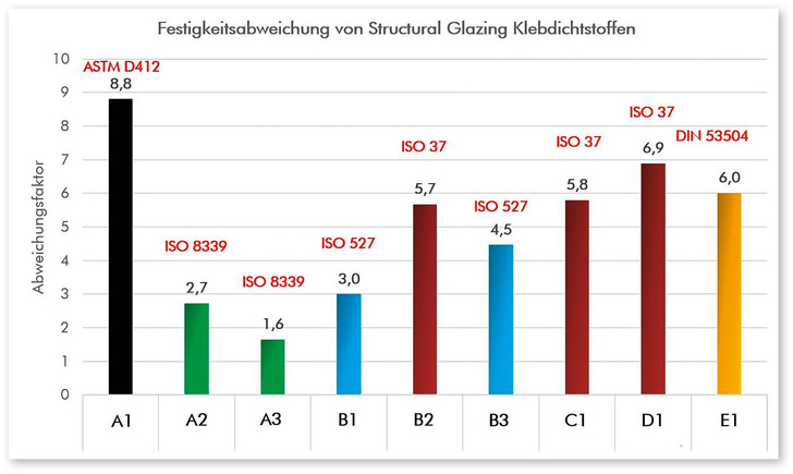 Bild 02: Übersicht der Festigkeitsabweichungen verschiedener standardisierter Methoden im ­Vergleich zur GF-Methode von Fracture Analytics