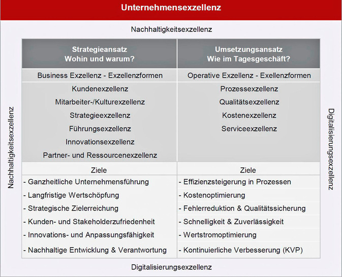 ﻿Bei der Operativen Exzellenz geht es um die Optimierung der Wertschöpfungsprozesse. Es gilt, Effizienz und ­Effektivität zu maximieren, Verschwendung zu vermeiden und die Qualität zu verbessern.